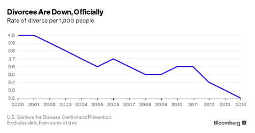 Maine Divorce Rate Falling…Like in Rest of U.S.