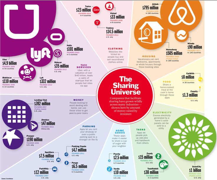 The Sharing Economy: Book Review