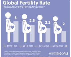 US Fertility Keeps Dropping – But That’s Not A Reason To Panic