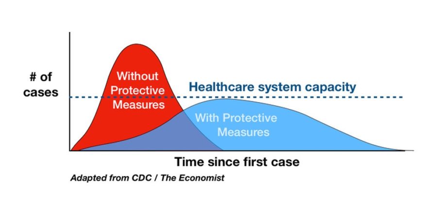 Why We Need to Keep The Curve Flat