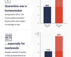 COVID Family News: It’s Not Your Imagination: Divorce Rates Are Surging