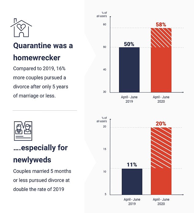 COVID Family News: It’s Not Your Imagination: Divorce Rates Are Surging