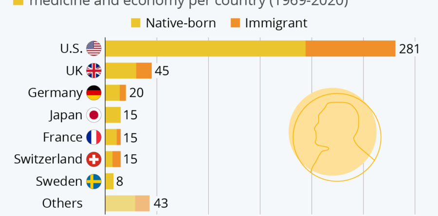 Nobel-Prize Winning Immigrants Exemplify the American Dream