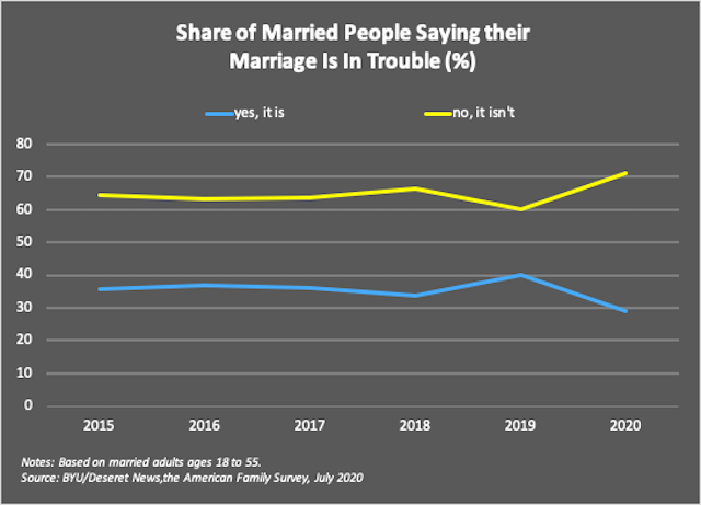 Did More Couples Really Split Up Last Year?