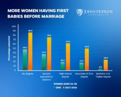 Educated Women Increasingly Likely To Have First Baby Before Marriage