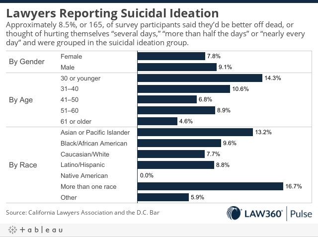 Lawyers with High Stress 22 Times More Likely to Contemplate Suicide than Those with Low Stress