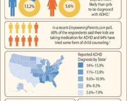 Eight Reasons ADHD Diagnoses are Rising